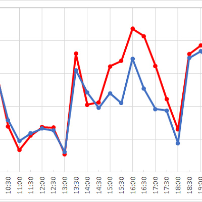 ディズニーシー・トランジットスチーマーライン（アメリカンウォーターフロント）の1日の待ち時間の推移