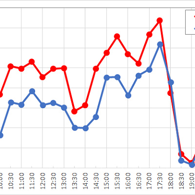 ディズニーシー・トランジットスチーマーライン（ロストリバーデルタ）の1日の待ち時間の推移
