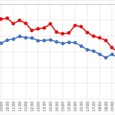 インディ・ジョーンズ・アドベンチャー：クリスタルスカルの魔宮の1日の待ち時間の推移
