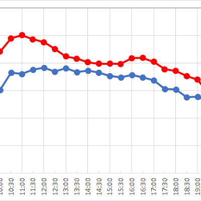 1日を通して、長い待ち時間を必要とすることがわかる