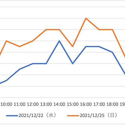 ジョーズの1日の平均待ち時間