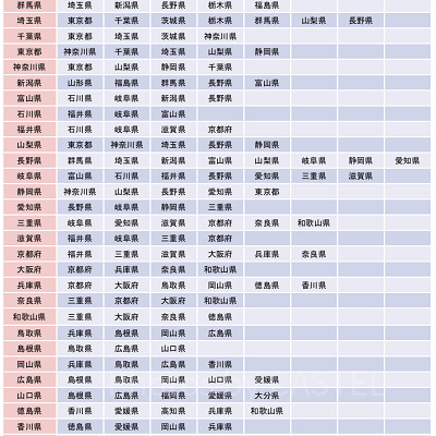 隣接都道府県の一覧