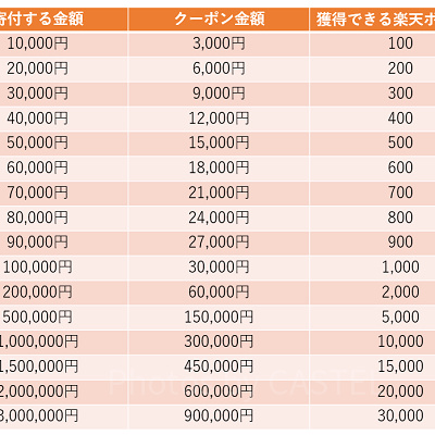 千葉県浦安市ふるさと納税の返礼品「楽天トラベルクーポン返礼品」一覧