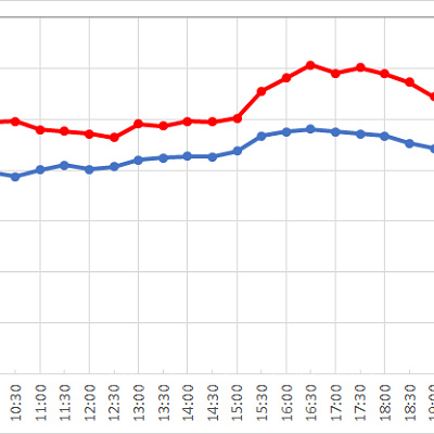 ミッキー＆フレンズ・グリーティングトレイル(ミッキー)の1日の待ち時間の推移
