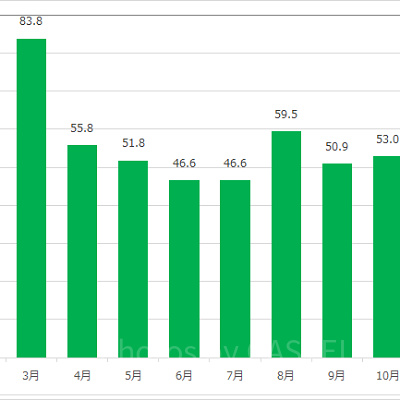 モンスターズ・インク ライド＆ゴーシーク！の月別平均待ち時間
