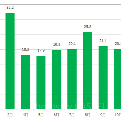 ブローフィッシュ・バルーンレースの月別平均待ち時間