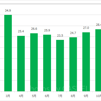 空飛ぶダンボの月別平均待ち時間