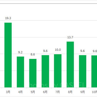 ジャンピン・ジェリーフィッシュの月別平均待ち時間