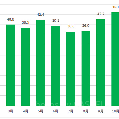 ミッキー＆フレンズ・グリーティングトレイル(ミッキー)の月別平均待ち時間