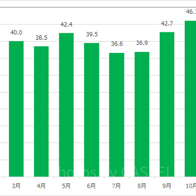 ミッキー＆フレンズ・グリーティングトレイル(ミッキー)の月別平均待ち時間