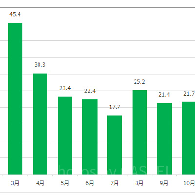 スター・ツアーズの月別平均待ち時間