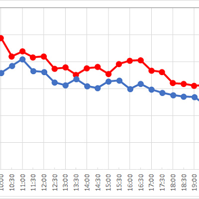 ニモ＆フレンズ・シーライダーの1日の待ち時間の推移