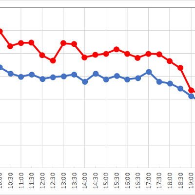 スティッチ・エンカウンターの1日の待ち時間の推移