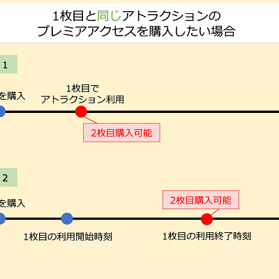 1枚目と同じアトラクションのプレミアアクセスを購入する場合のルール