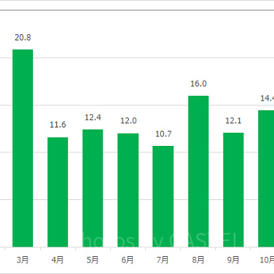 スカットルのスクーターの月別平均待ち時間