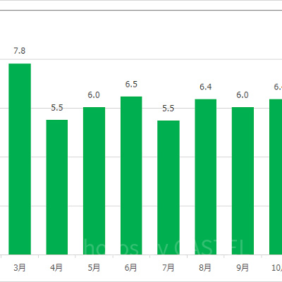 シンドバッド・ストーリーブック・ヴォヤッジの月別平均待ち時間