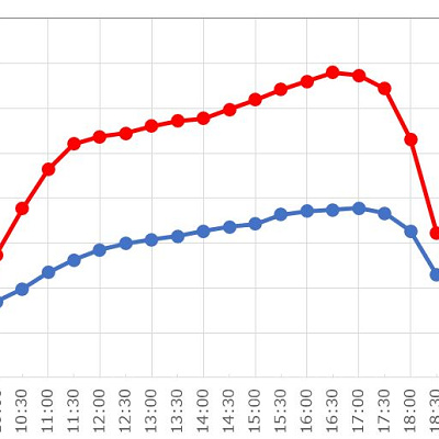 スヌーピーのグレート・レース1日の待ち時間