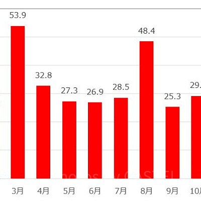 スヌーピーのグレート・レース1年の待ち時間