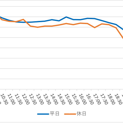 ソアリン:ファンタスティック・フライトの1日の待ち時間の推移(2023年2月)