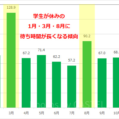 スプラッシュ・マウンテンの月別平均待ち時間