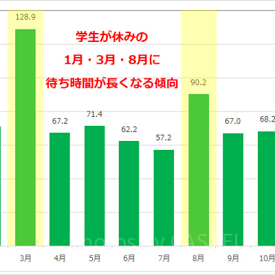 スプラッシュ・マウンテンの月別平均待ち時間
