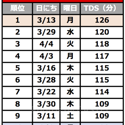 2017年のディズニーシー混雑度トップ10