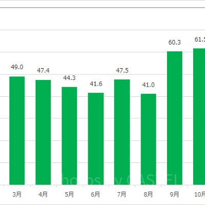 タワー・オブ・テラーの月別平均待ち時間