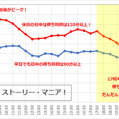 トイ・ストーリー・マニア！の待ち時間の推移