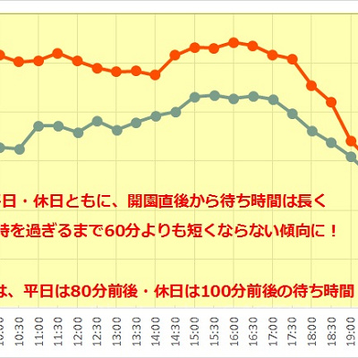 トイ・ストーリー・マニア!の1日の待ち時間の推移