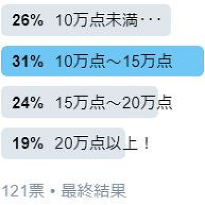 トイ・ストーリー・マニア！の得点分布