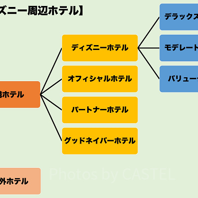ディズニー周辺ホテルの種類