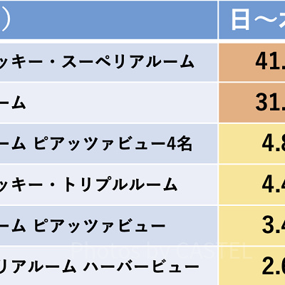ミラコスタの空室出現率
