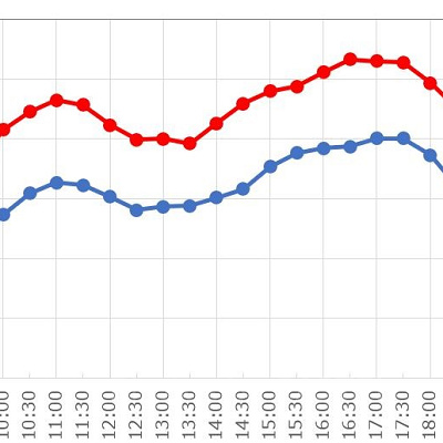 ハリウッド・ドリーム・ザ・ライドの待ち時間の推移（1日）
