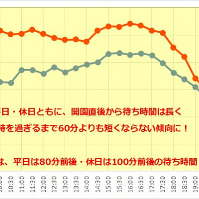「トイ・ストーリー・マニア！」待ち時間