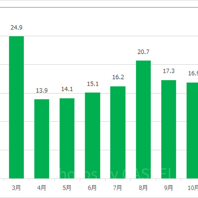 ワールプールの月別平均待ち時間