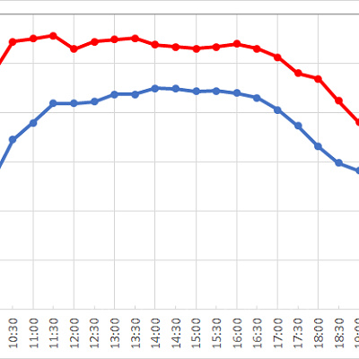 ワールプールの1日の待ち時間の推移