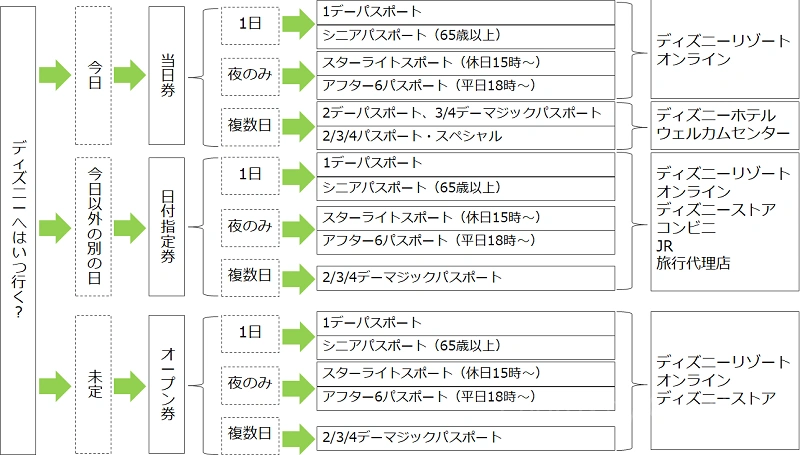 図解】ディズニーチケットまとめ！値段と購入方法、前売り・日付指定 ...