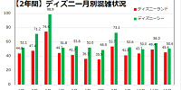 2年間のディズニー月別混雑度ランキング| キャステル | CASTEL ディズニー情報