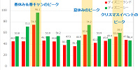 月別のディズニーランド・ディズニーシーの平均待ち時間の推移| キャステル | CASTEL ディズニー情報