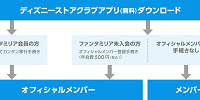 入会方法| キャステル | CASTEL ディズニー情報