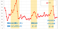 1年間のUSJの平均待ち時間の推移| キャステル | CASTEL ディズニー情報