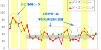 2019年1月のディズニー混雑予想グラフ| キャステル | CASTEL ディズニー情報