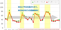 11月の混雑予想| キャステル | CASTEL ディズニー情報