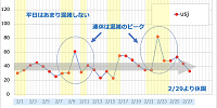 2020年2月のUSJの平均待ち時間の推移| キャステル | CASTEL ディズニー情報
