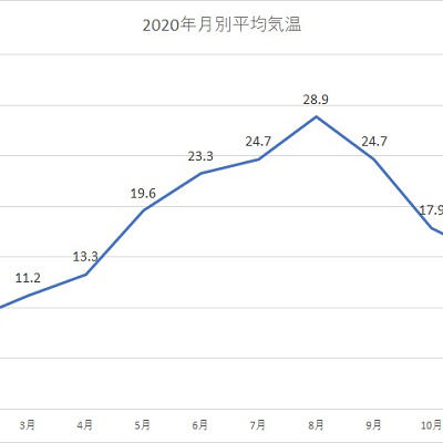 千葉県 年3月の平均気温 キャステル Castel ディズニー情報