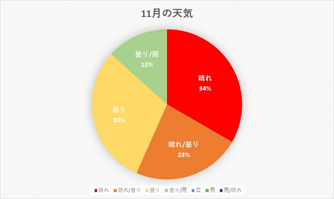 ディズニーランド 天気傾向まとめ 平均気温や服装もチェック