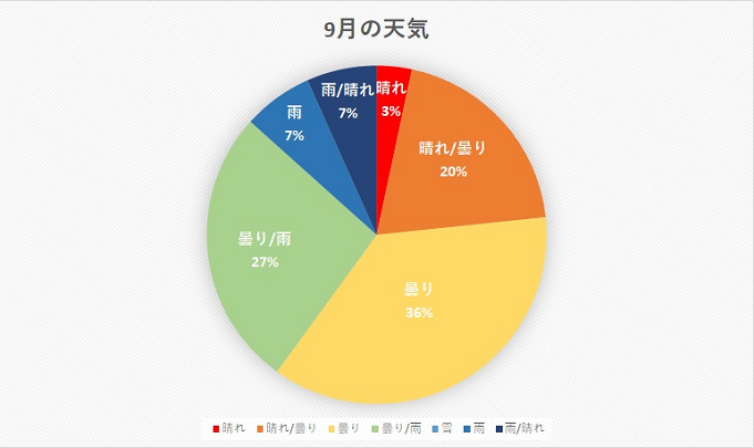 ディズニーランド 天気傾向まとめ 平均気温や服装もチェック