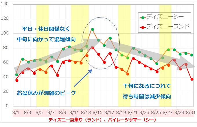 混雑予想 18年8月はディズニー夏祭り パイレーツサマー 夏休み お盆は激混み