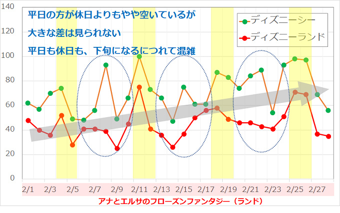 ディズニーの混雑 平日は本当に空いてるか検証してみた 平日限定の割引チケット情報も