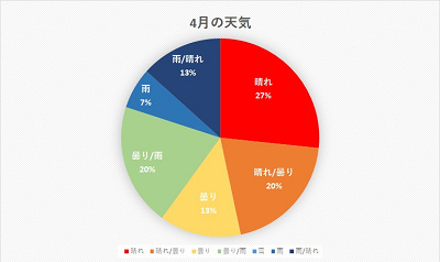 ディズニーランド 天気傾向まとめ 平均気温や服装もチェック